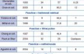 Kystes fonctionnels ovariens. Tenir compte des conditions de ...